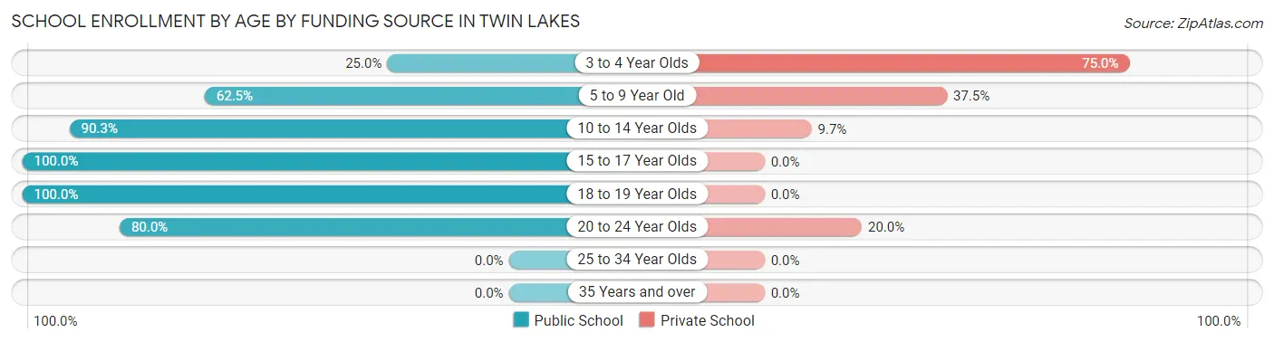 School Enrollment by Age by Funding Source in Twin Lakes