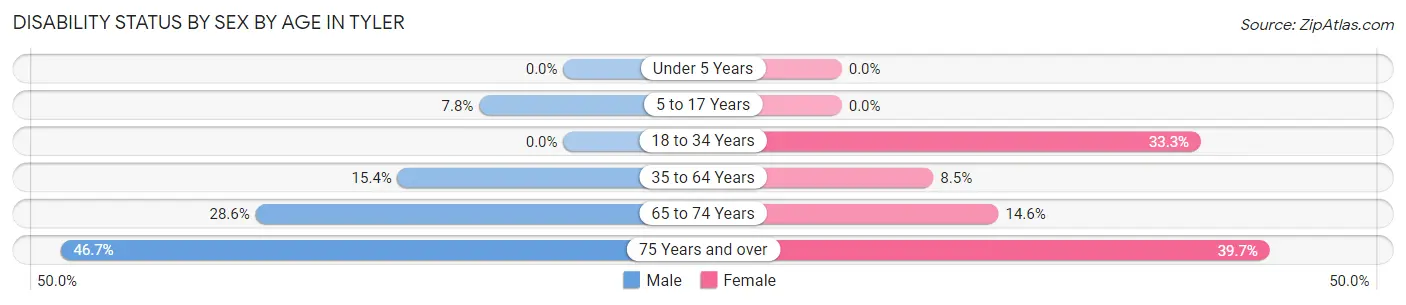 Disability Status by Sex by Age in Tyler