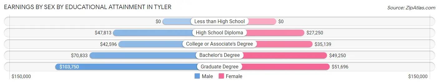 Earnings by Sex by Educational Attainment in Tyler