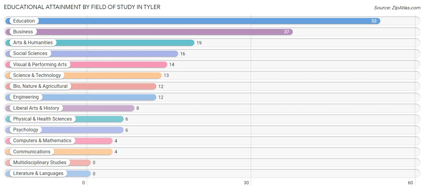 Educational Attainment by Field of Study in Tyler