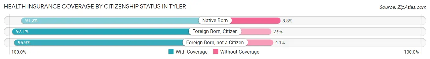 Health Insurance Coverage by Citizenship Status in Tyler