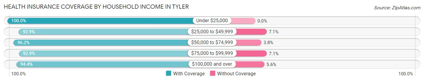 Health Insurance Coverage by Household Income in Tyler