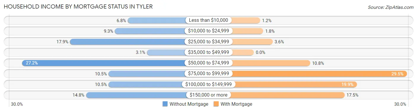 Household Income by Mortgage Status in Tyler