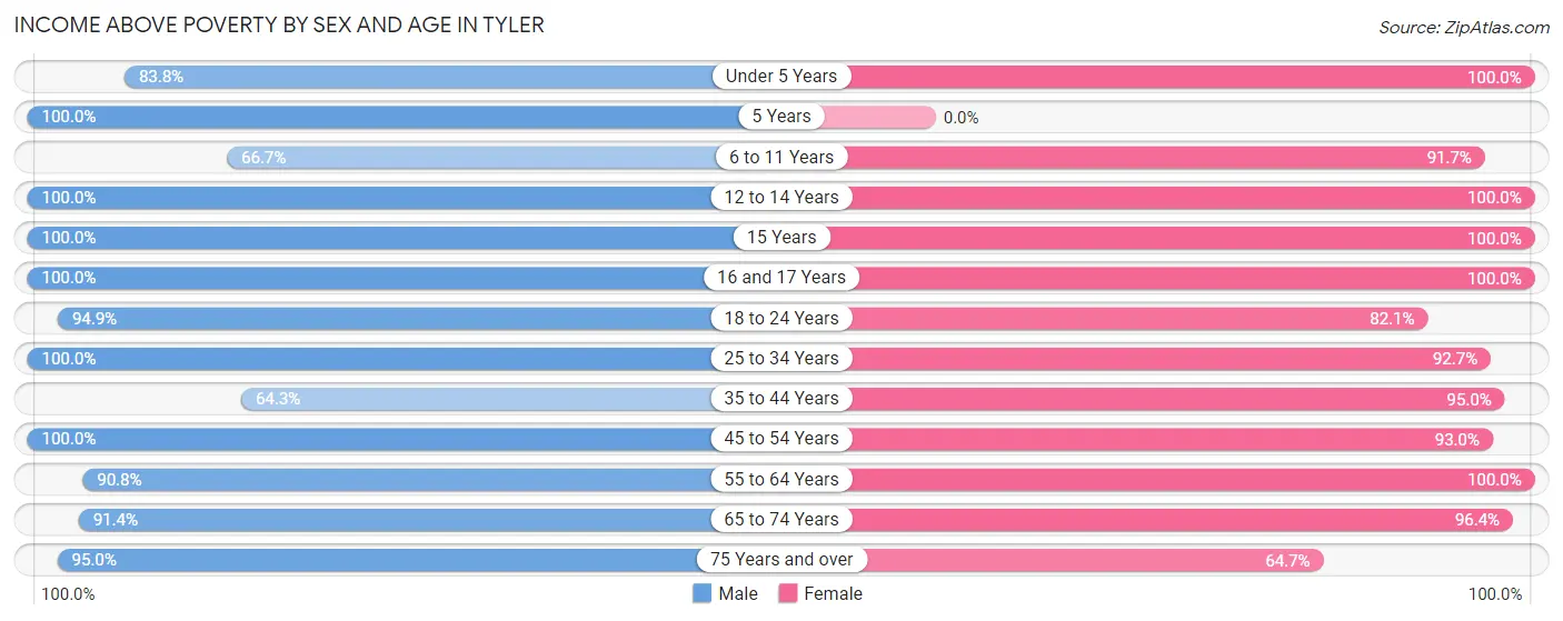 Income Above Poverty by Sex and Age in Tyler