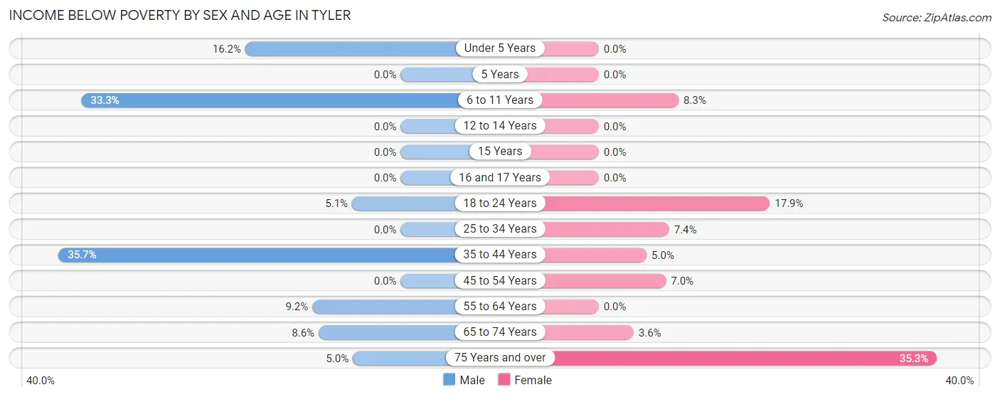 Income Below Poverty by Sex and Age in Tyler