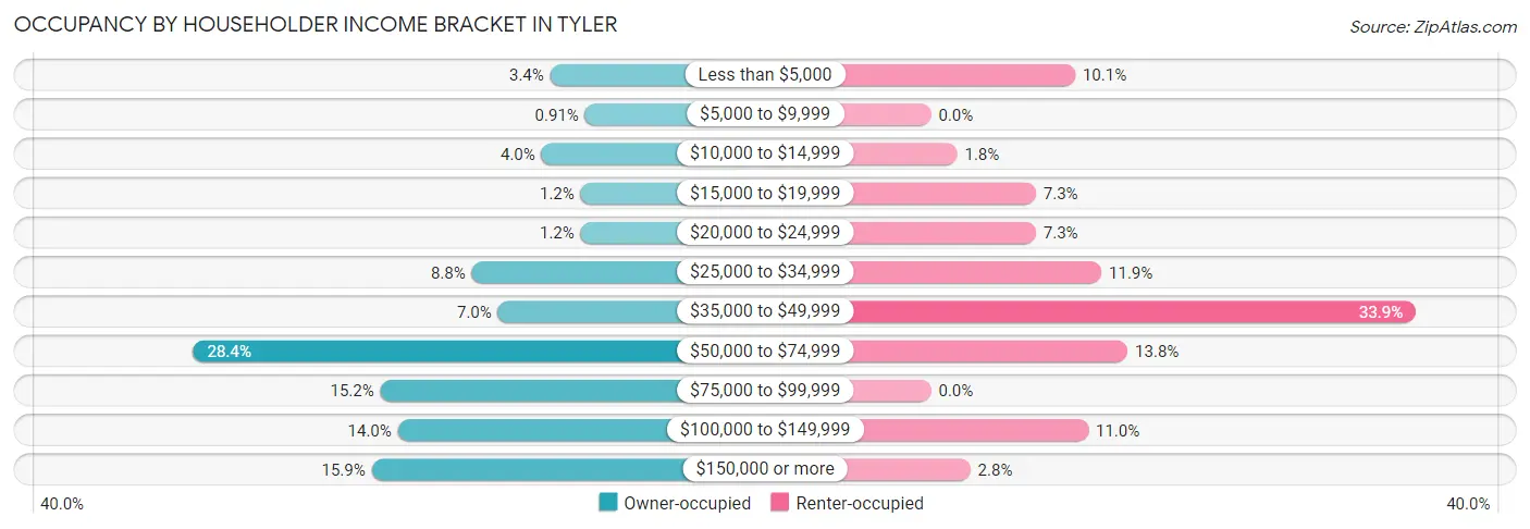 Occupancy by Householder Income Bracket in Tyler
