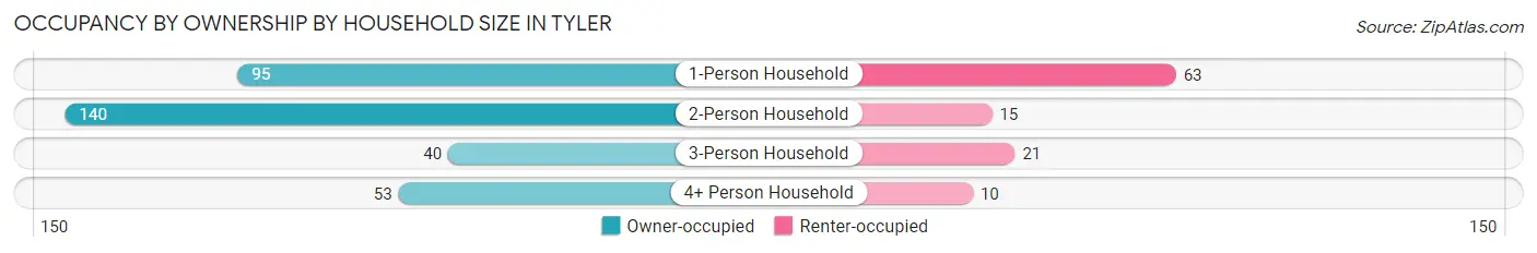 Occupancy by Ownership by Household Size in Tyler