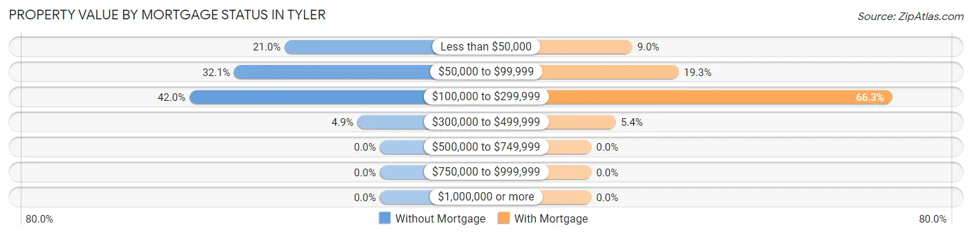 Property Value by Mortgage Status in Tyler