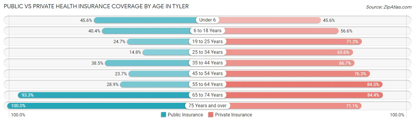 Public vs Private Health Insurance Coverage by Age in Tyler