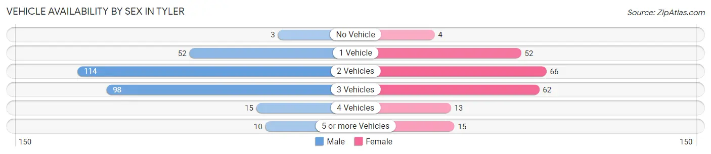 Vehicle Availability by Sex in Tyler
