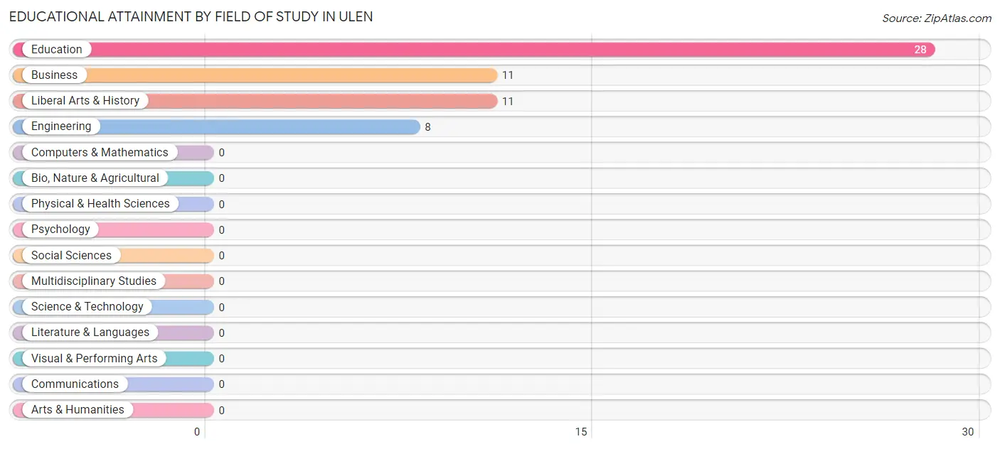 Educational Attainment by Field of Study in Ulen