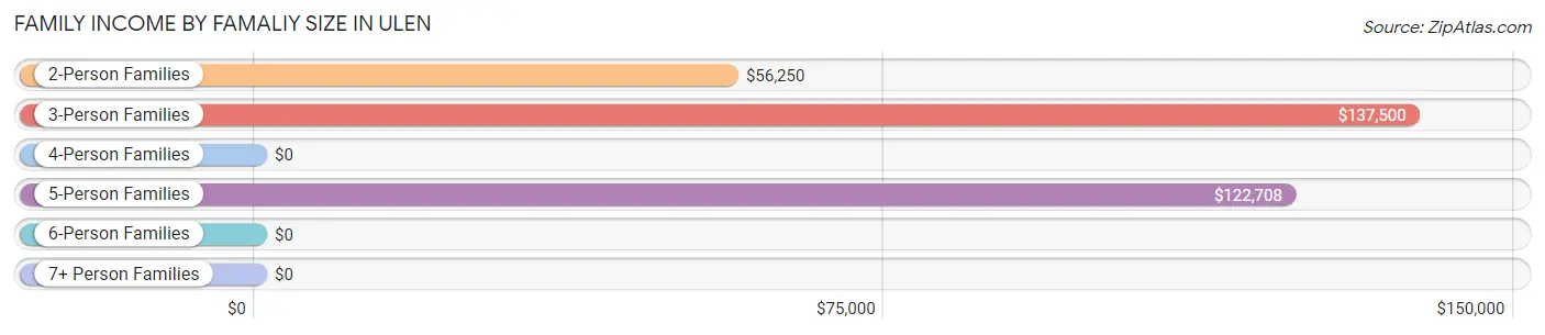 Family Income by Famaliy Size in Ulen