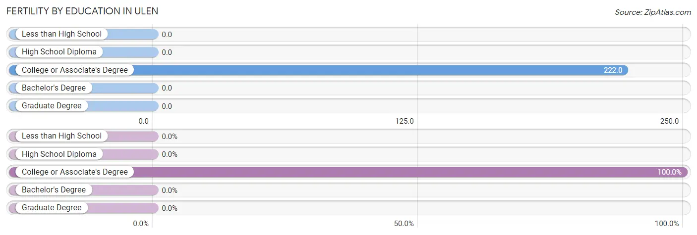 Female Fertility by Education Attainment in Ulen