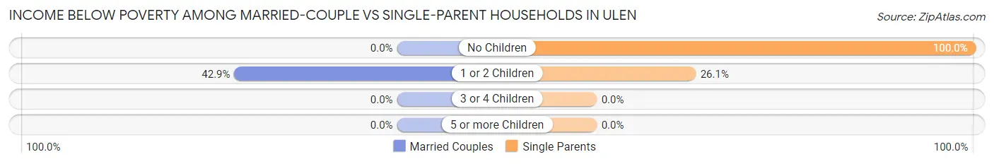 Income Below Poverty Among Married-Couple vs Single-Parent Households in Ulen