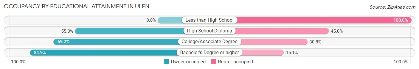 Occupancy by Educational Attainment in Ulen