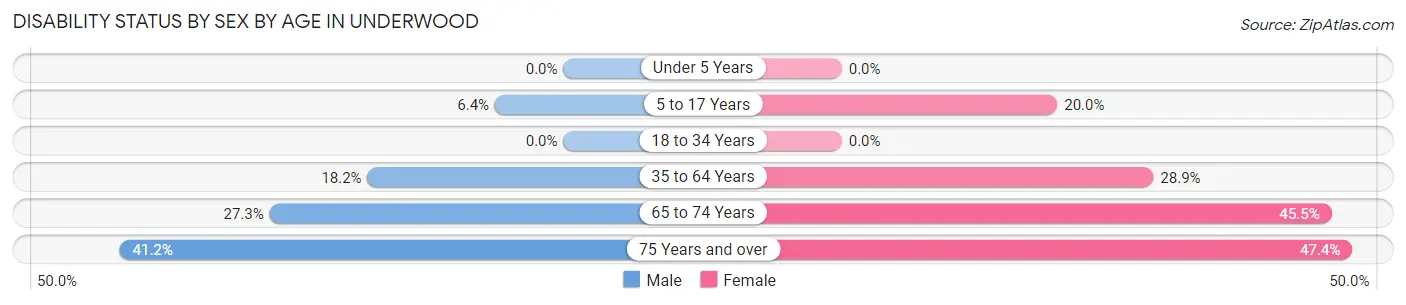 Disability Status by Sex by Age in Underwood