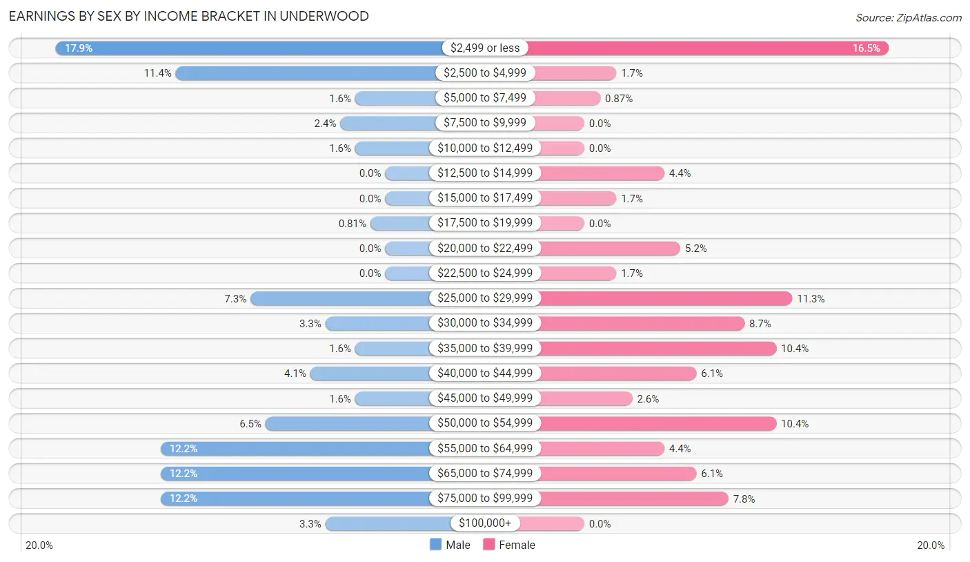 Earnings by Sex by Income Bracket in Underwood