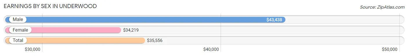 Earnings by Sex in Underwood