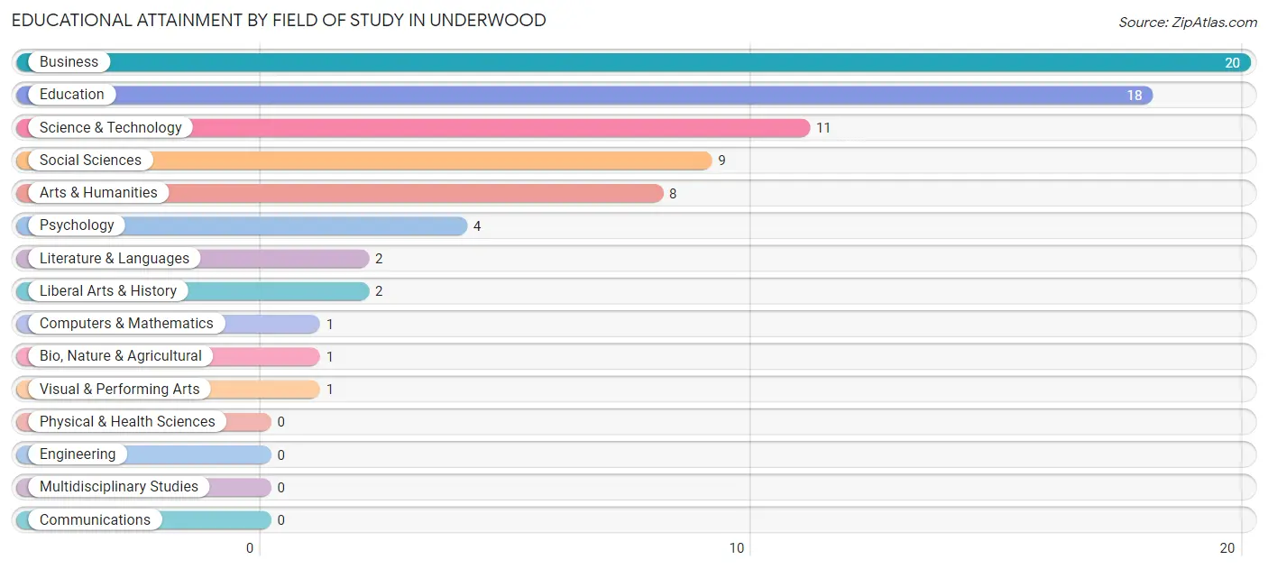 Educational Attainment by Field of Study in Underwood