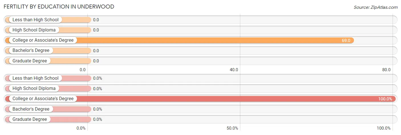 Female Fertility by Education Attainment in Underwood