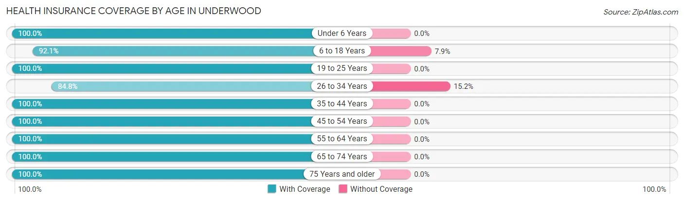 Health Insurance Coverage by Age in Underwood