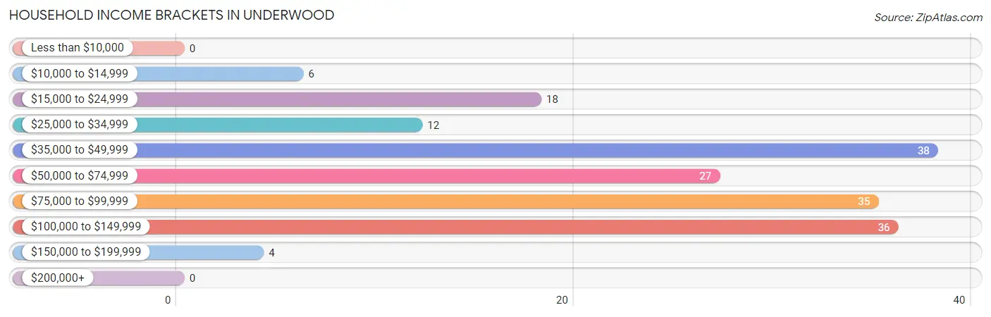 Household Income Brackets in Underwood