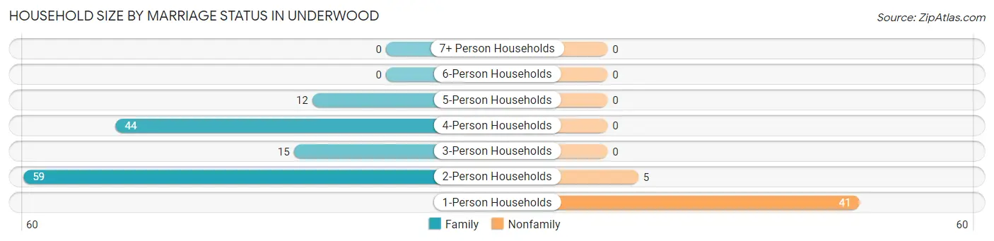 Household Size by Marriage Status in Underwood