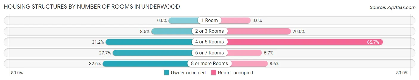 Housing Structures by Number of Rooms in Underwood