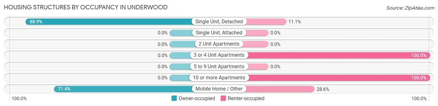 Housing Structures by Occupancy in Underwood