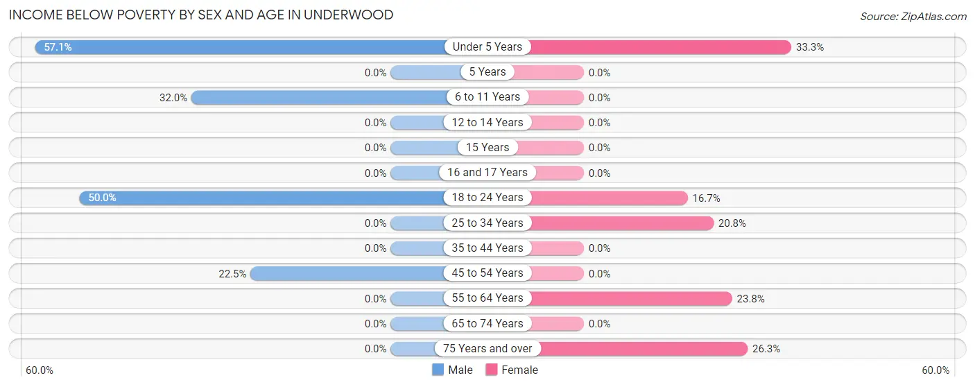 Income Below Poverty by Sex and Age in Underwood