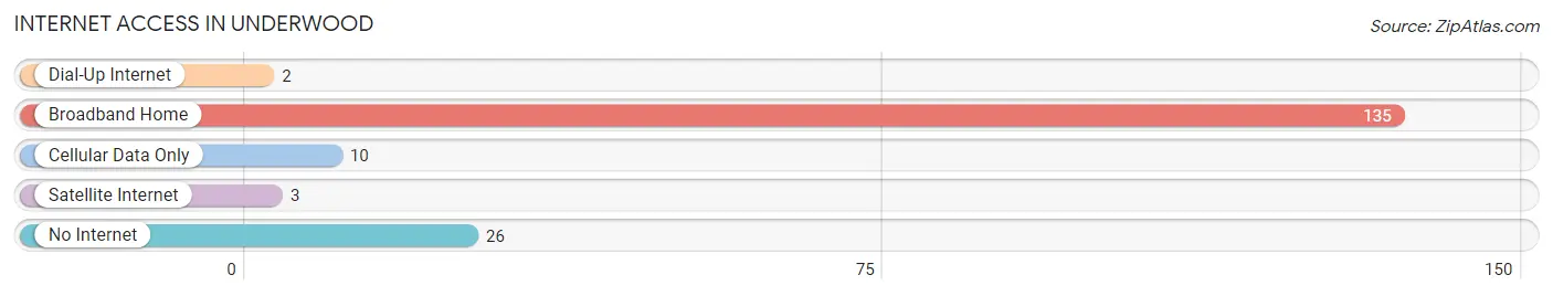 Internet Access in Underwood