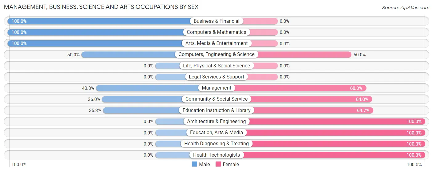 Management, Business, Science and Arts Occupations by Sex in Underwood