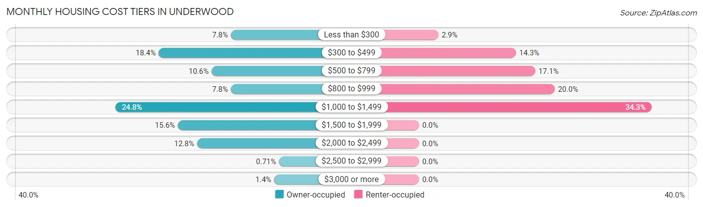 Monthly Housing Cost Tiers in Underwood