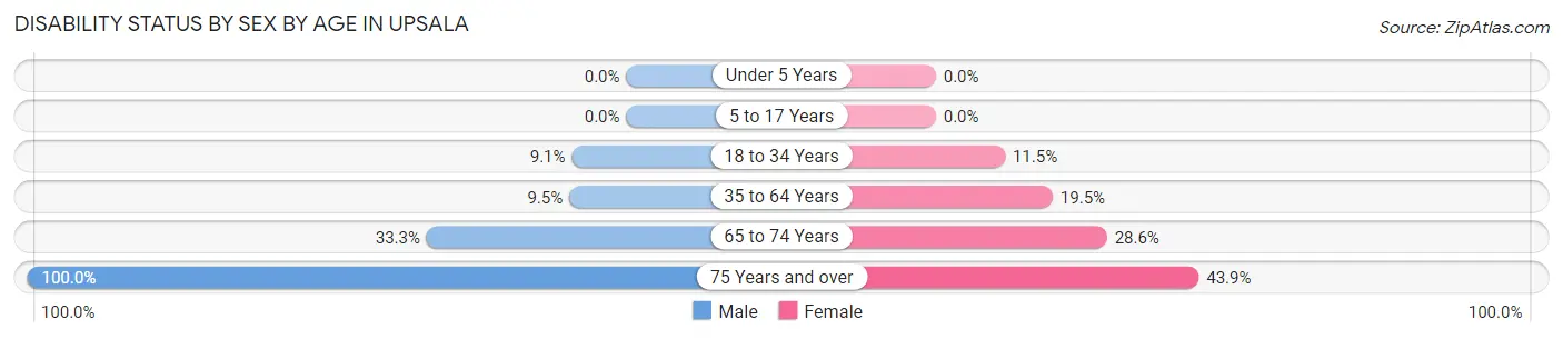 Disability Status by Sex by Age in Upsala