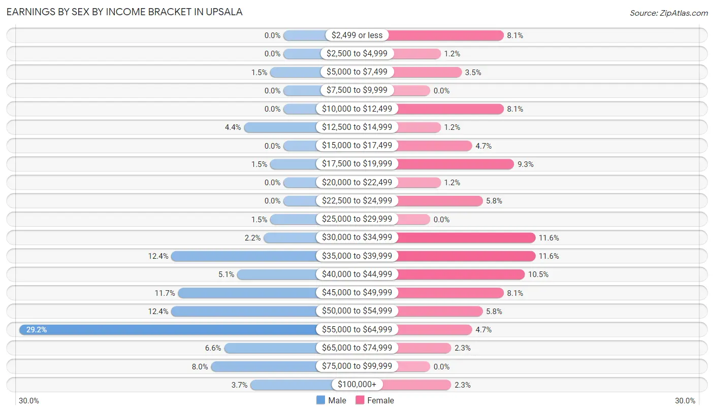 Earnings by Sex by Income Bracket in Upsala