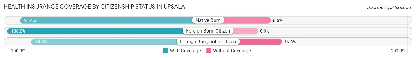 Health Insurance Coverage by Citizenship Status in Upsala