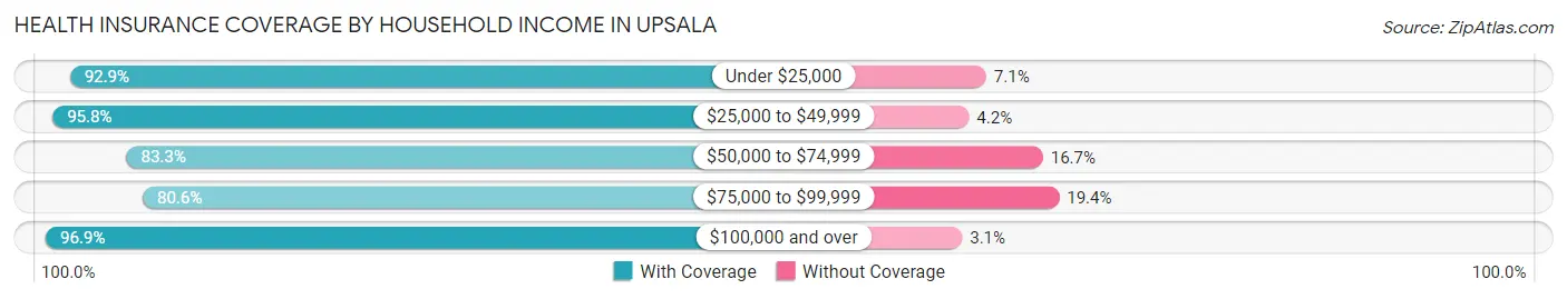 Health Insurance Coverage by Household Income in Upsala