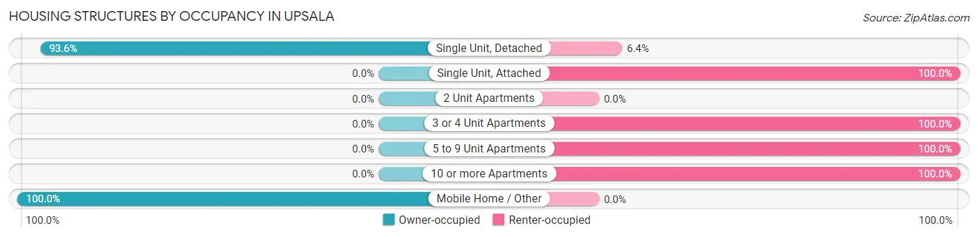 Housing Structures by Occupancy in Upsala