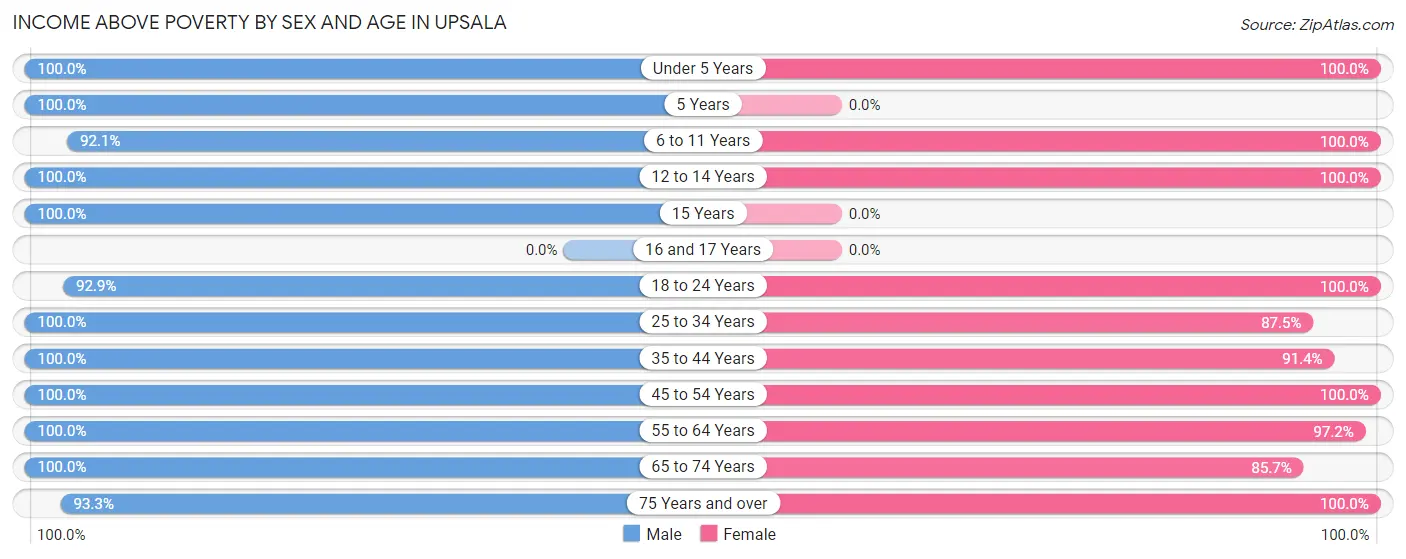 Income Above Poverty by Sex and Age in Upsala