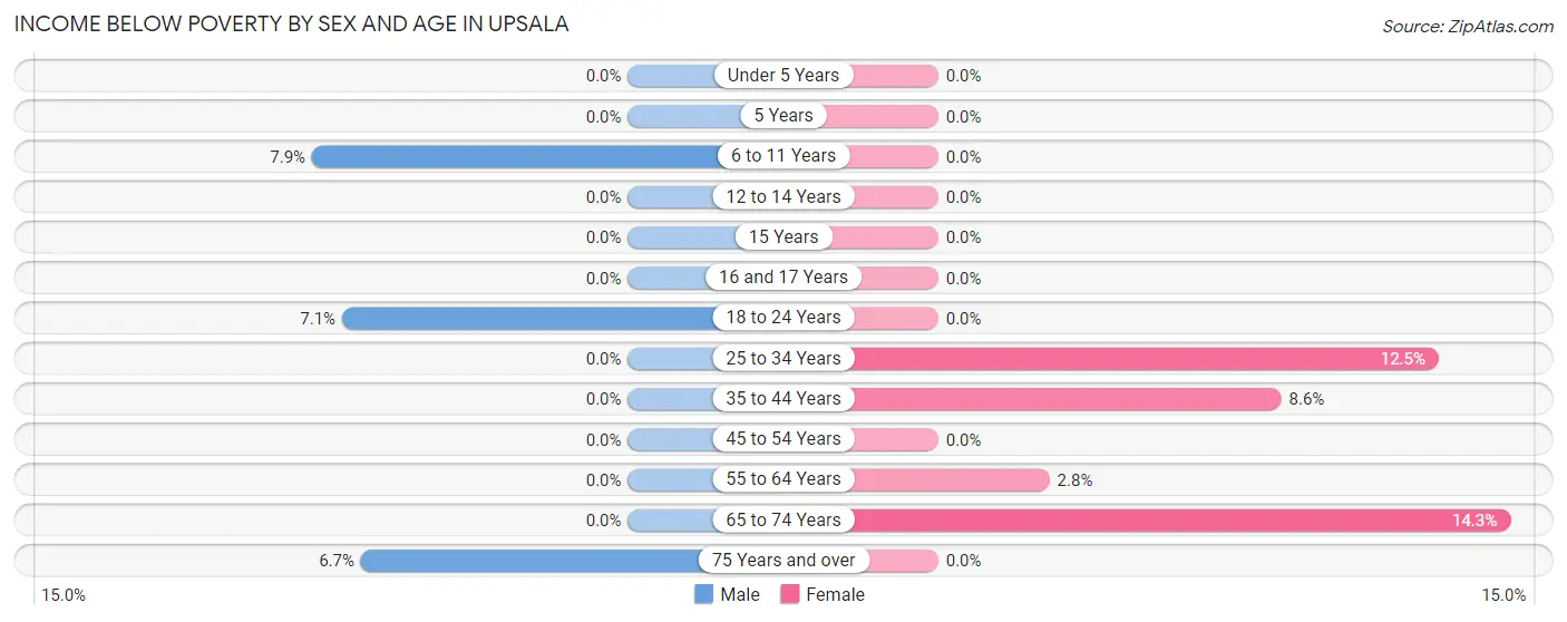 Income Below Poverty by Sex and Age in Upsala
