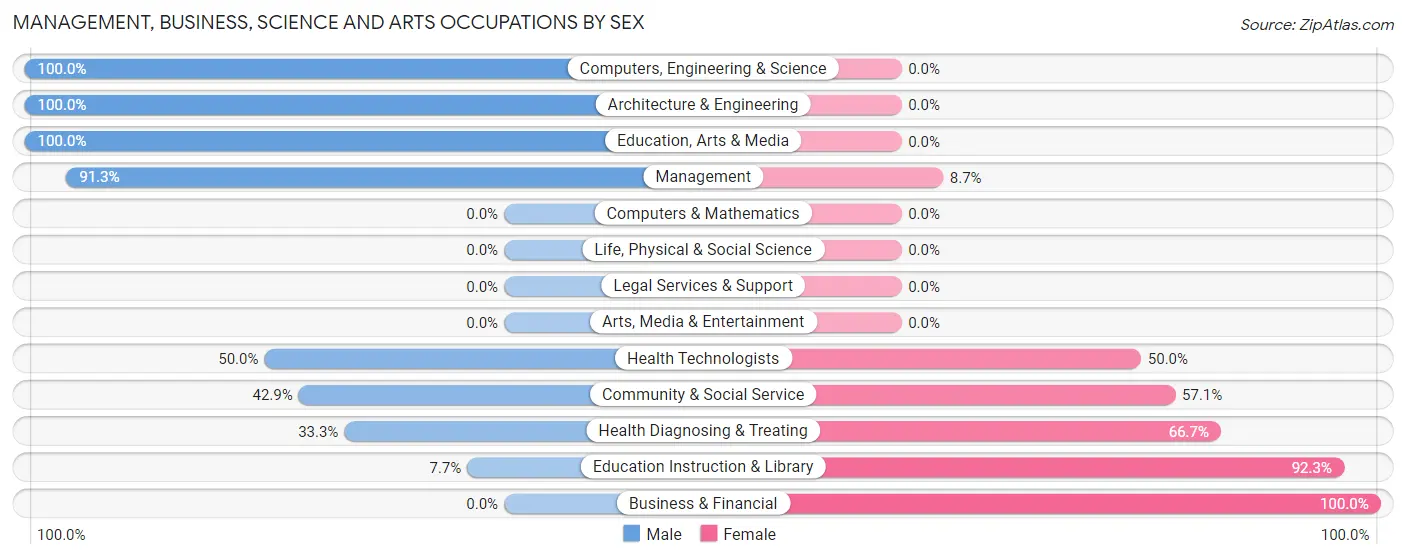 Management, Business, Science and Arts Occupations by Sex in Upsala