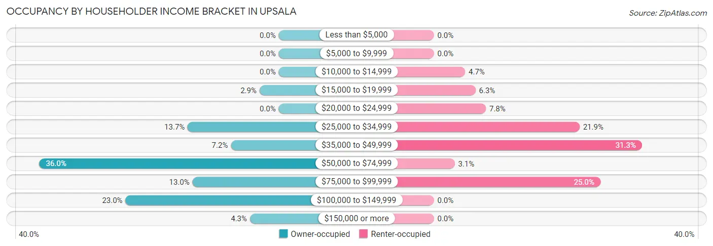 Occupancy by Householder Income Bracket in Upsala