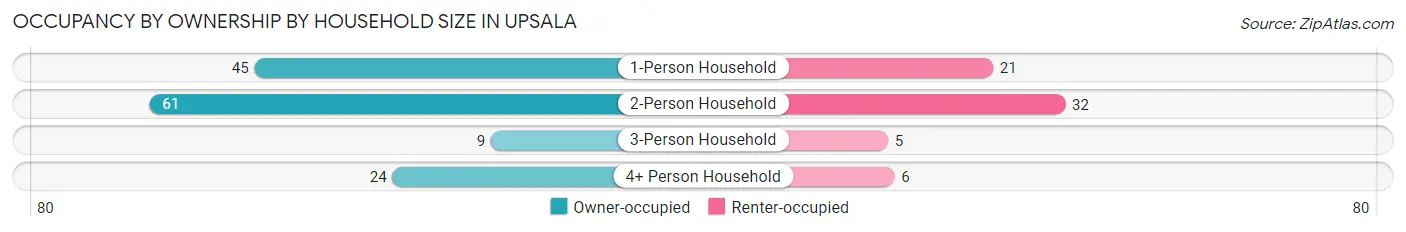 Occupancy by Ownership by Household Size in Upsala