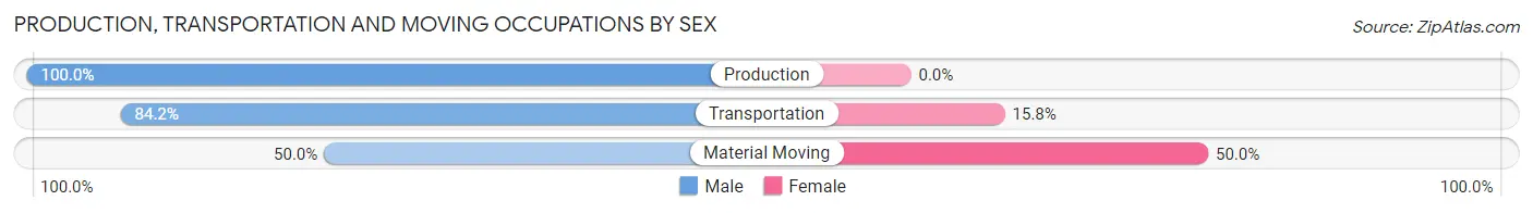 Production, Transportation and Moving Occupations by Sex in Upsala