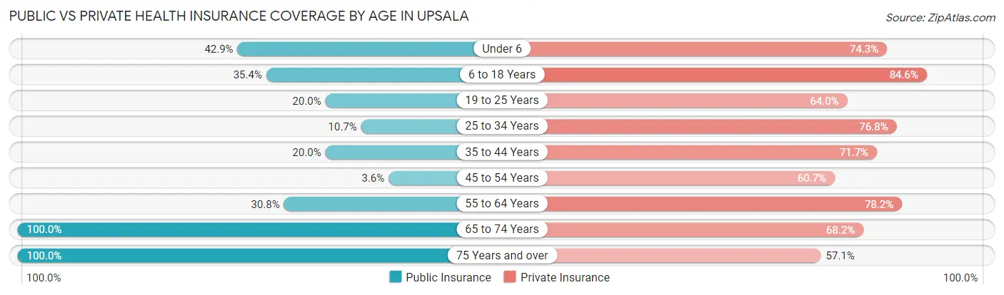 Public vs Private Health Insurance Coverage by Age in Upsala