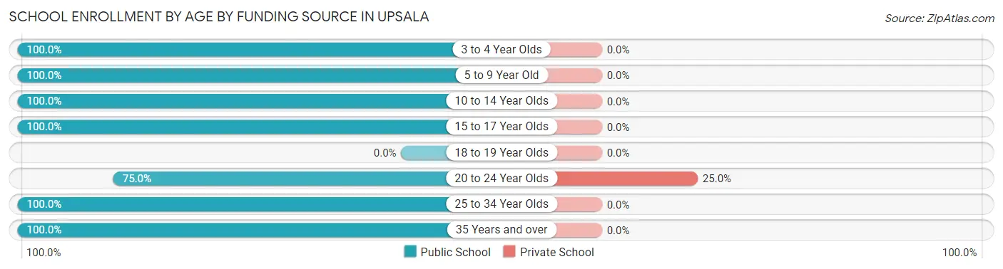 School Enrollment by Age by Funding Source in Upsala