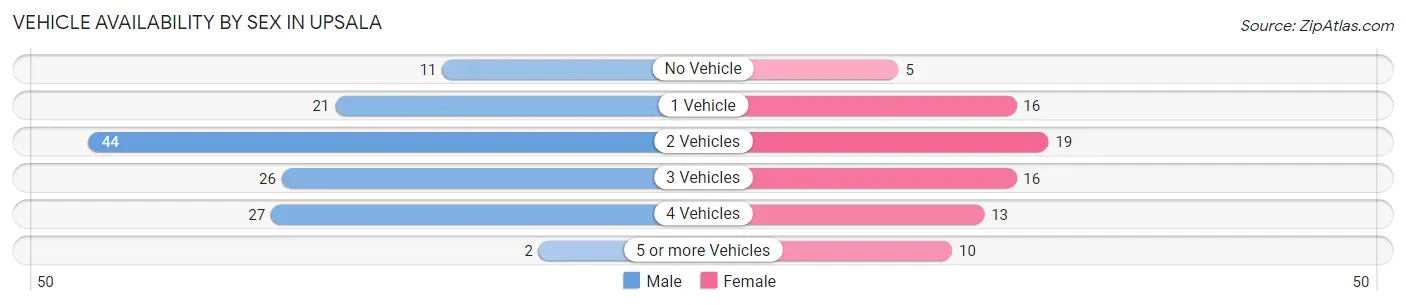 Vehicle Availability by Sex in Upsala