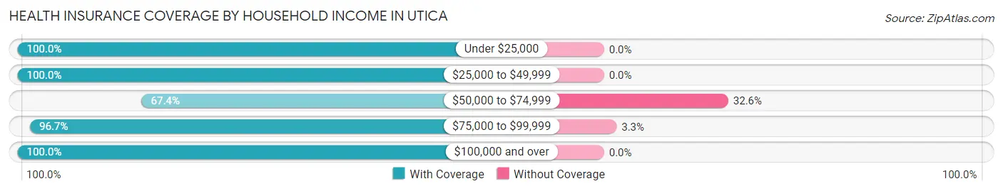 Health Insurance Coverage by Household Income in Utica