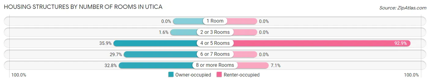 Housing Structures by Number of Rooms in Utica