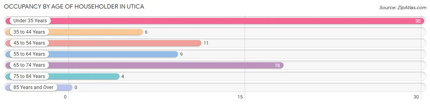 Occupancy by Age of Householder in Utica